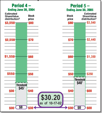 ShareValue Trust Performance