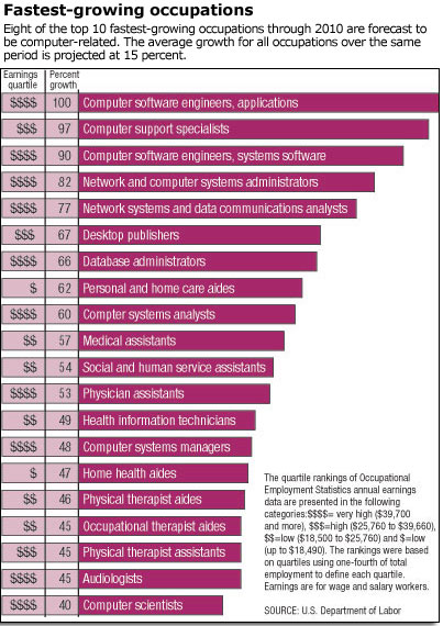 Fastest-growing occupations