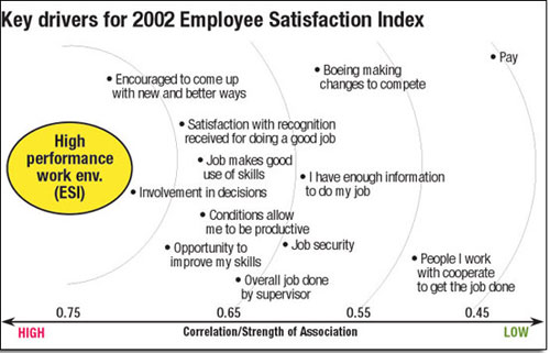 Key drivers for 2002 Employee Satisfation Index