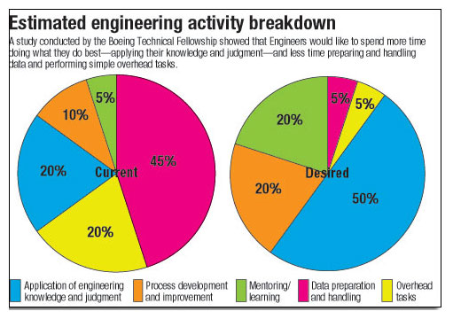 Estimated engineering activity breakdown