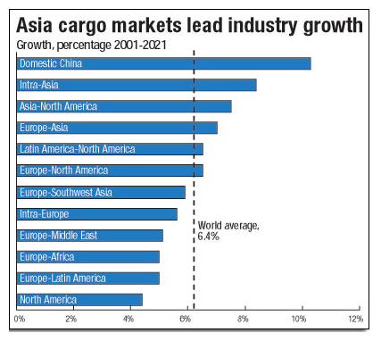Asia cargo markets lead industry growth