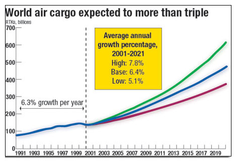 World air cargo expected to more than triple
