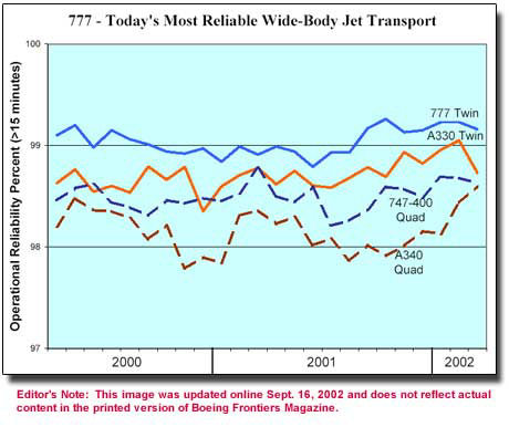 Twinjets are very reliable