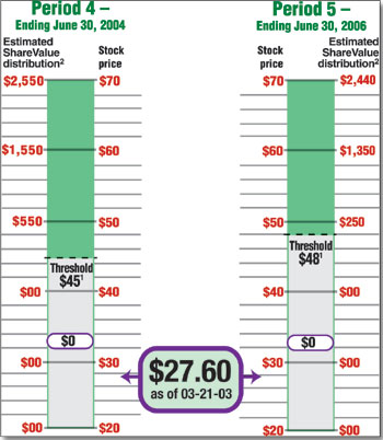 ShareValue Trust Performance