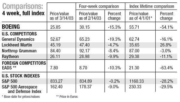 Stock indexes and foreign competitors