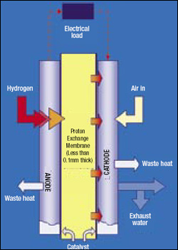 How a fuel cell works: 