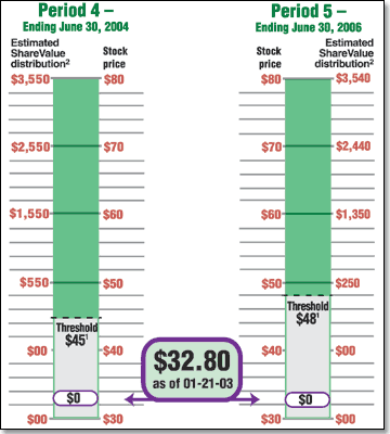 ShareValue Trust Performance