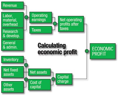 Calculating economic profit