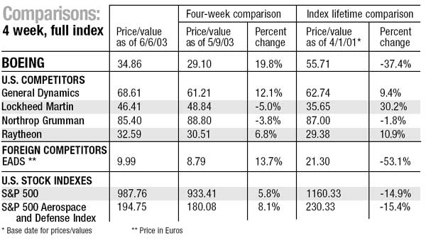 Stock indexes and foreign competitors