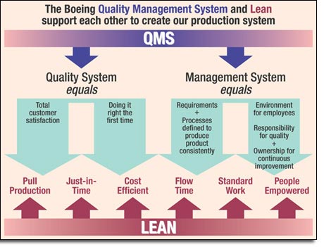 Chart - BQMS and Lean support each other