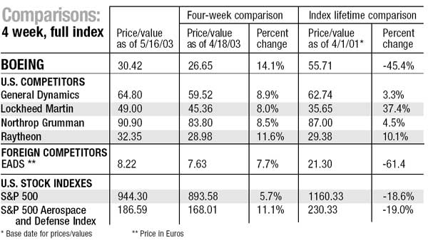 Stock indexes and foreign competitors