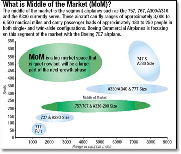 What is the middle of the market?