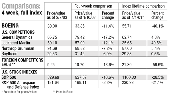 Stock indexes and foreign competitors