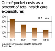 Out-of-pocket costs