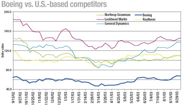 Boeing vs. U.S.-based competitiors