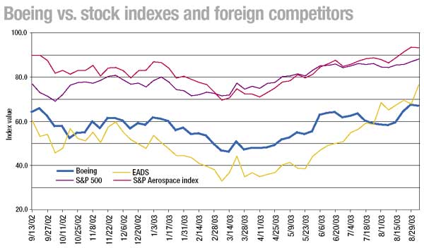 Boeing vs. stock indexes and foreign competitors