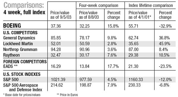 Comparisons: 4 week, full index