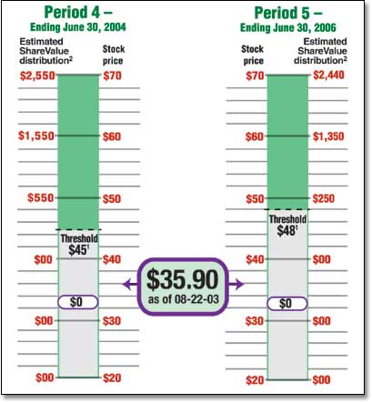 ShareValue Trust Performance