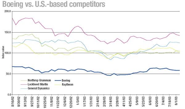 Boeing vs. U.S.-based competitiors