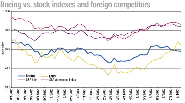 Boeing vs. stock indexes and foreign competitors