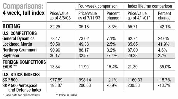 Comparisons: 4 week, full index