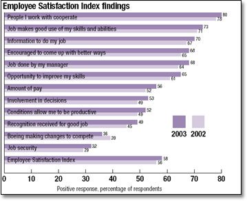 Employee Satisfaciton Index findings