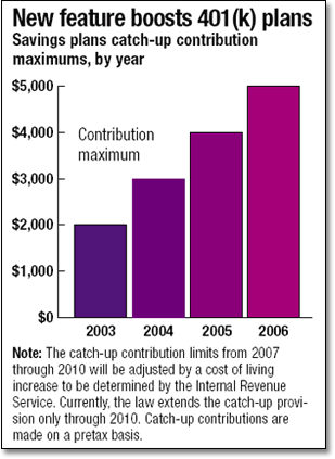 New feature boosts 401 (k) plans