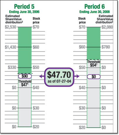 ShareValue Trust Performance