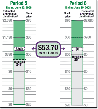 ShareValue Trust Performance