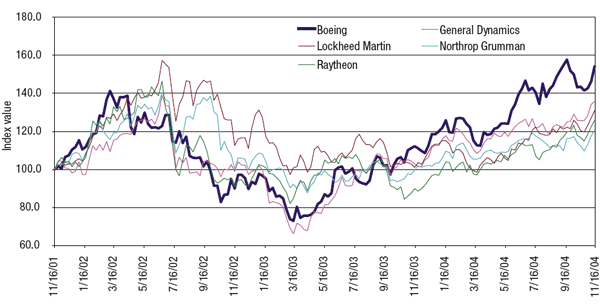 Boeing vs. U.S.-based competitiors