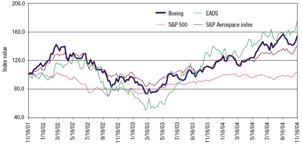 Boeing vs. stock indexes and foreign competitors