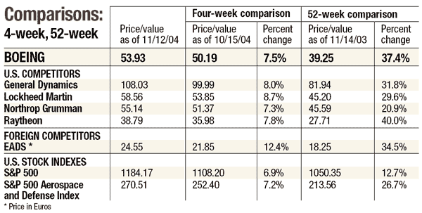 Comparisons: 4 week, full index