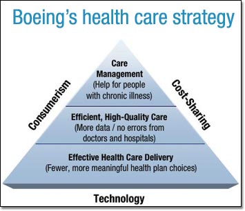 Boeing's health care strategy