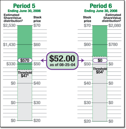 ShareValue Trust Performance