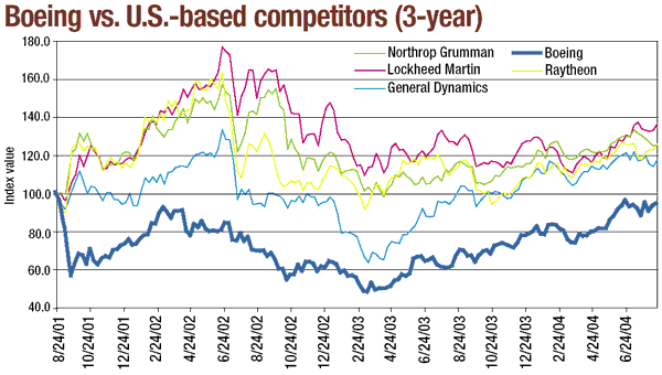 Boeing vs. U.S.-based competitiors