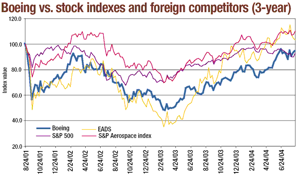 Boeing vs. stock indexes and foreign competitors