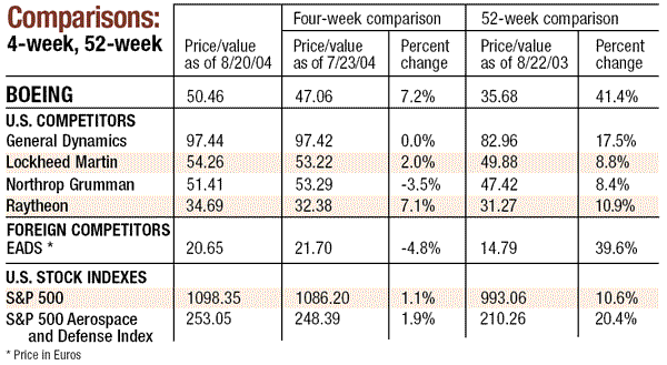 Comparisons: 4 week, full index