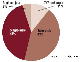 graph of market breakdown