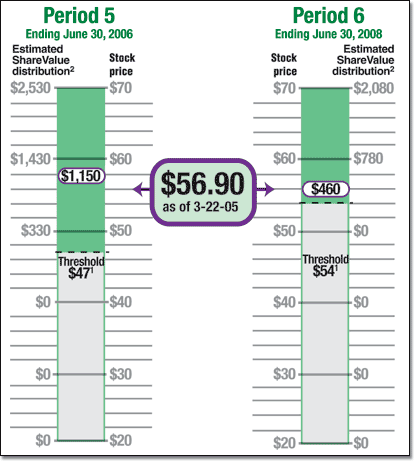 ShareValue Trust Performance