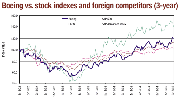 Boeing vs. stock indexes and foreign competitors