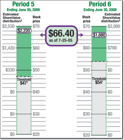 ShareValue Trust Performance