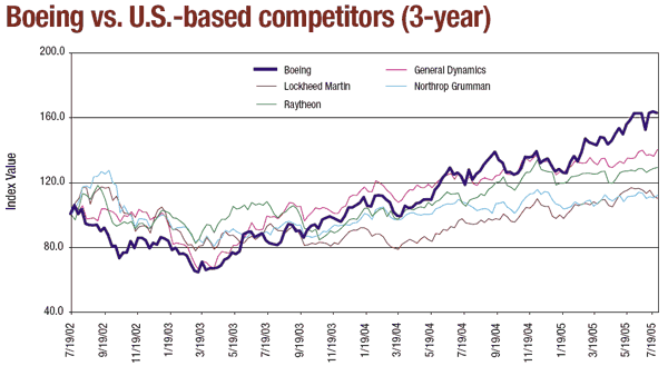 Boeing vs. U.S.-based competitiors