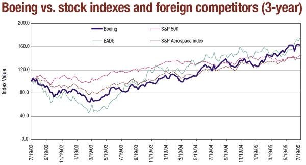 Boeing vs. stock indexes and foreign competitors