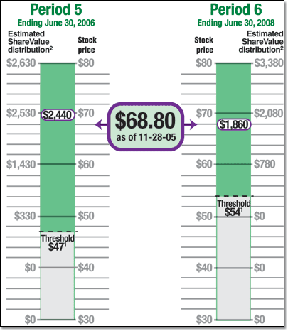 ShareValue Trust Performance