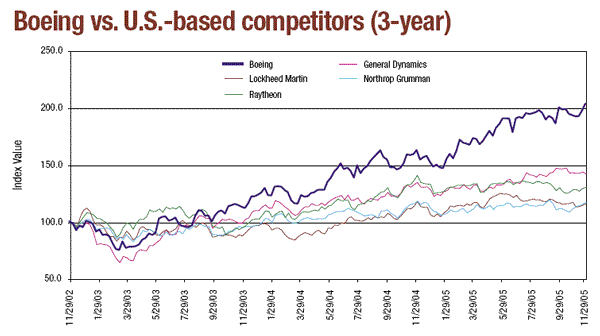 Boeing vs. U.S.-based competitiors