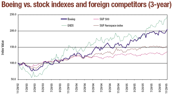 Boeing vs. stock indexes and foreign competitors