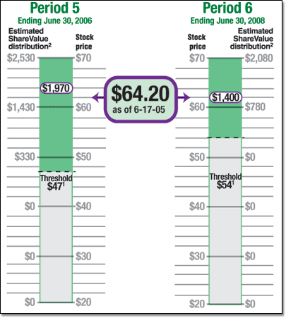 ShareValue Trust Performance