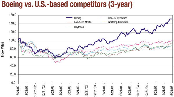 Boeing vs. U.S.-based competitiors