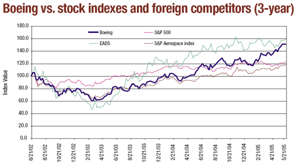 Boeing vs. stock indexes and foreign competitors