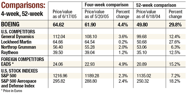 Comparisons: 4 week, full index